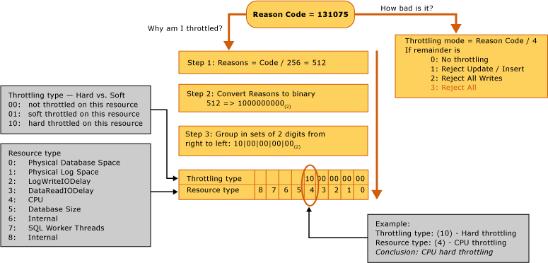 SQL Azure - SQL Azure Throttling and Decoding Reason Codes DecodingCode 
