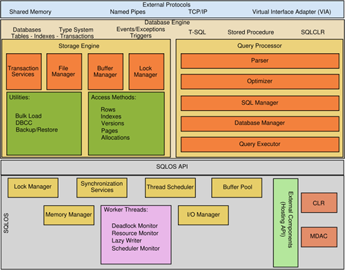 SQL SERVER - Generic Architecture Image SQL_Server_s SQL SERVER - Generic Architecture Image SQL_Server_s