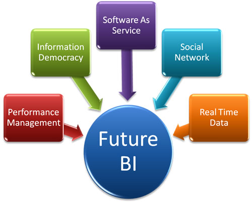 SQLAuthority News - Future of Business Intelligence and Databases - Article by Nupur Dave bi2 