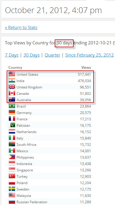SQLAuthority News - 6th Anniversary and 50 Million Views and Over 2300 Blog Posts - Thank You Thank You countrywide 