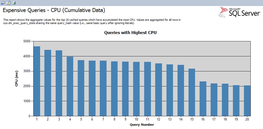 SQL SERVER - Performance Dashboard - Historic Information dashboardhistory6 