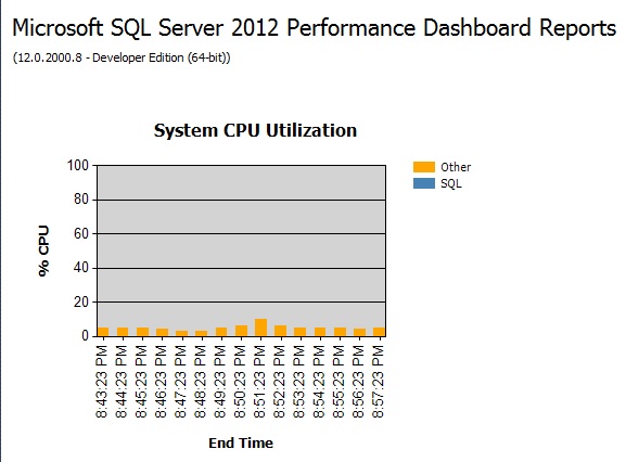 SQL SERVER - SSMS: Performance Dashboard Installation and Configuration dashboardinstall7 