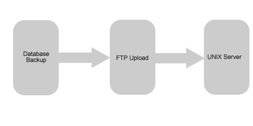 SQL SERVER - Corrupted Backup File and Unsuccessful Restore ftpprocess 