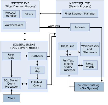 SQL SERVER - Whitepaper SQL Server 2008 Full-Text Search: Internals and Enhancements fulltextsearch 