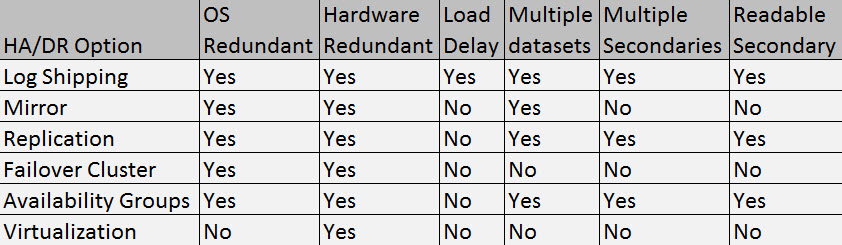 SQL SERVER - SQL Server High Availability Options - Notes from the Field #032 hadroptions 