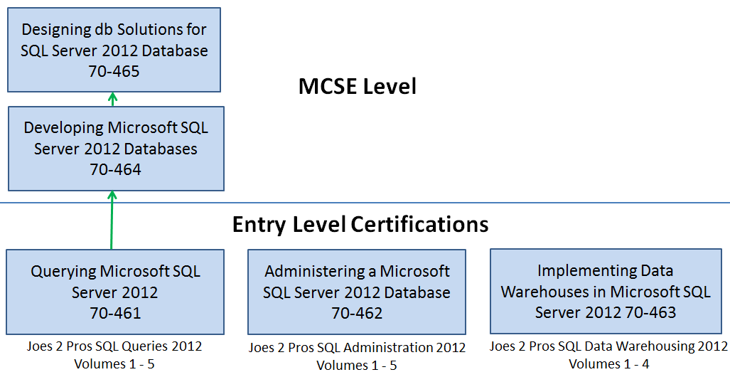 SQL SERVER - SQL Basics: SQL 2012 Certification Path - Day 10 of 10 j2pbasics-10-2 