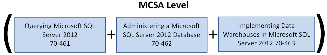 SQL SERVER - SQL Basics: SQL 2012 Certification Path - Day 10 of 10 j2pbasics-10-4 