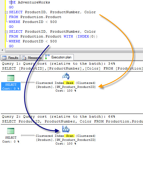 SQL SERVER - Force Index Scan on Table - Use No Index to Retrieve the Data - Query Hint noindex 