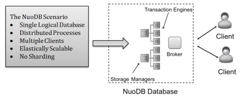 SQL SERVER - Shard No More - An Innovative Look at Distributed Peer-to-peer SQL Database nuodbshard3 