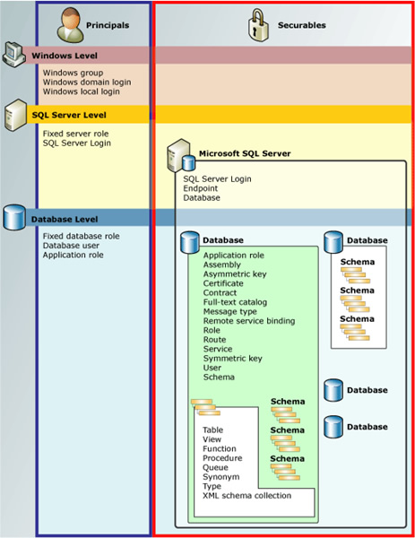 SQL SERVER - Securing TRUNCATE Permissions in SQL Server permissions 