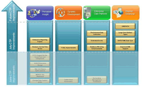 SQL SERVER - 2008 - July CTP Released pillersmall 
