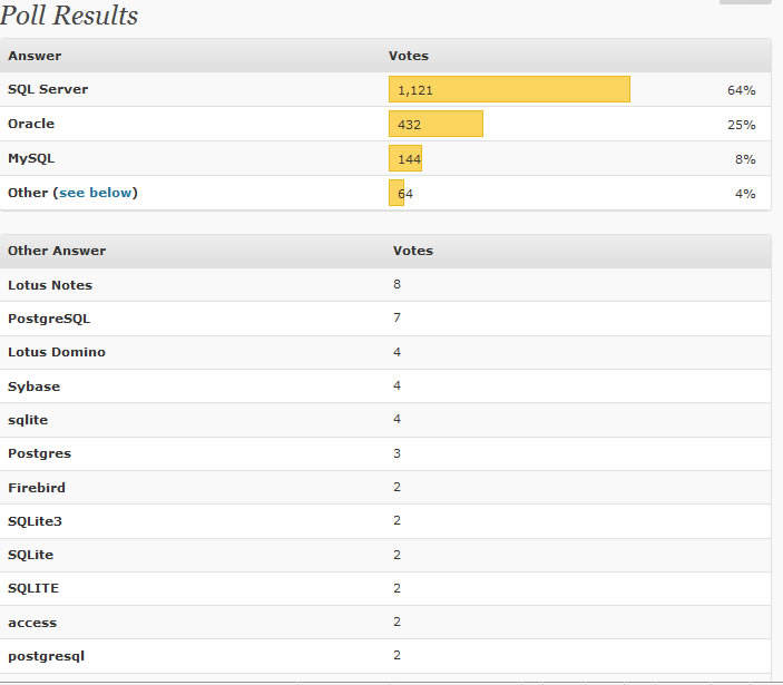 SQL SERVER - Poll Result - What is Your Favorite Database? pollresult 