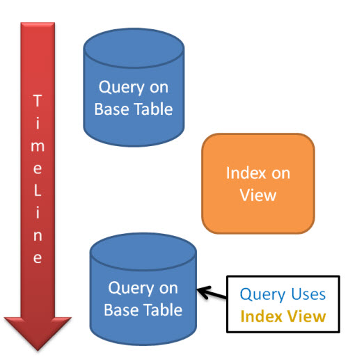 SQL SERVER - Interesting Observation - Index on Index View Used in Similar Query queryindex 
