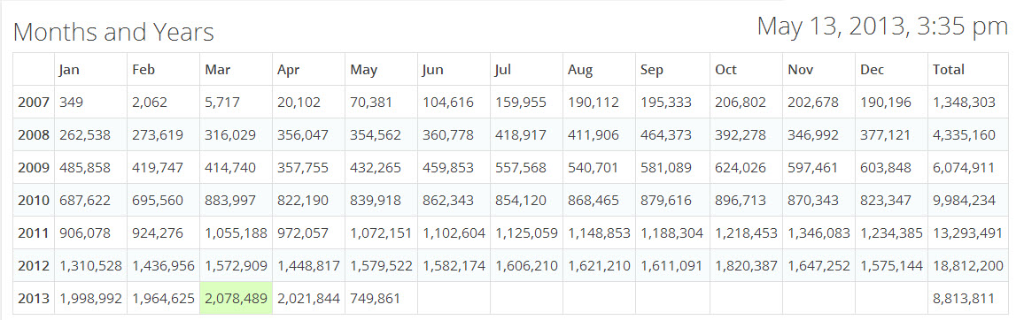 SQLAuthority News - 2500 Blog Posts, 2 Million Views per month, 62 Million Total Views sitestats201305 