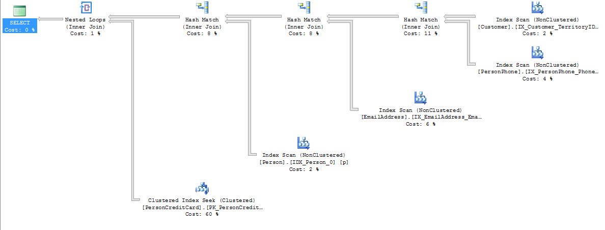 SQL SERVER - Does Use of CTE Change the Order of Join in Inner Join wtihoutcte 