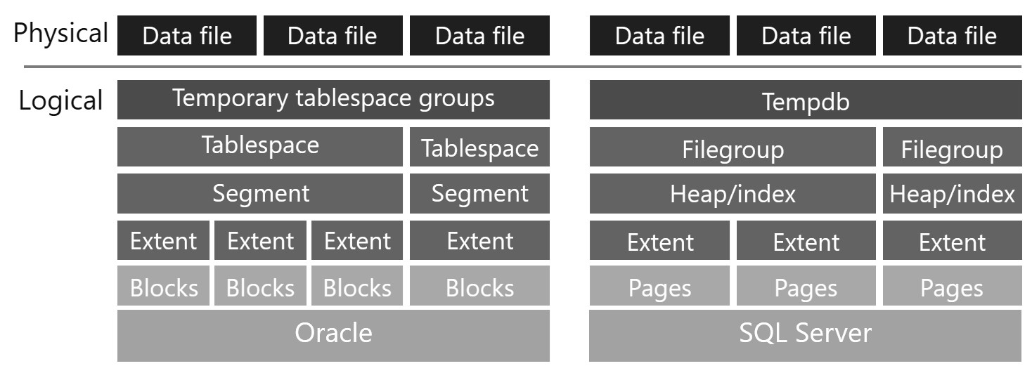 Comparison - Logical Architecture between Oracle and SQL Server Logical-map-01 