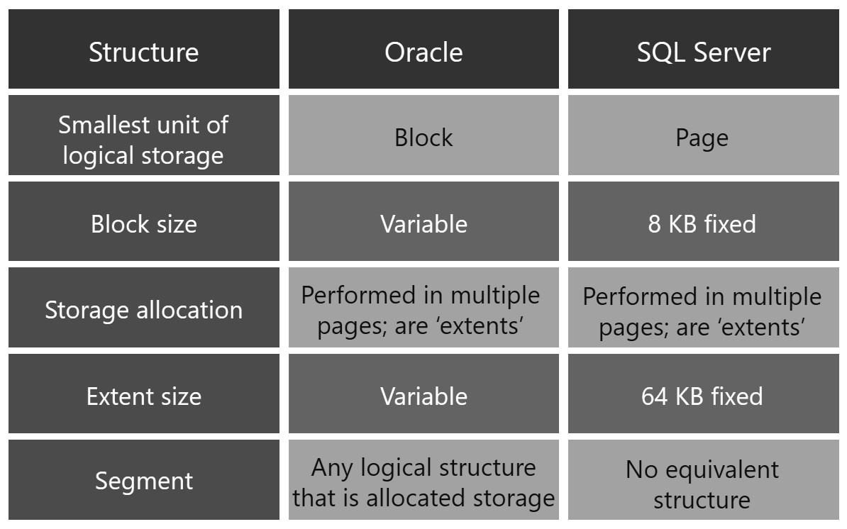 Comparison - Logical Architecture between Oracle and SQL Server Logical-map-02 