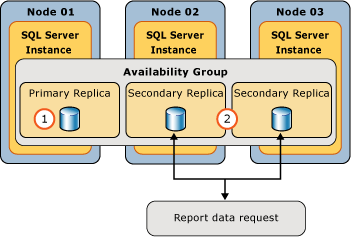 SQL SERVER - Adding File to Database in AlwaysOn Availability Group availabilitygroup 
