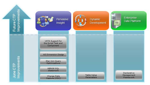 SQL SERVER - 2008 (Katmai) June CTP Released - Improvement Pillars - Diagram JuneSQLServer2005Improvement 