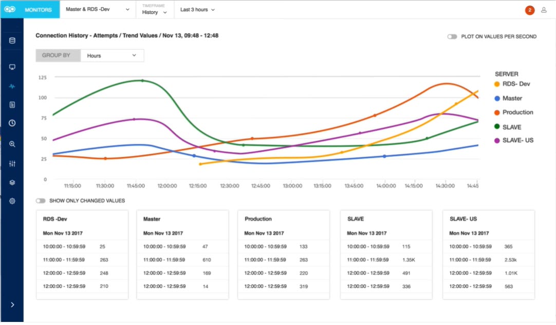 Monitoring Data on Cloud and Optimizing Queries for MySQL SQL-Diagnostic 