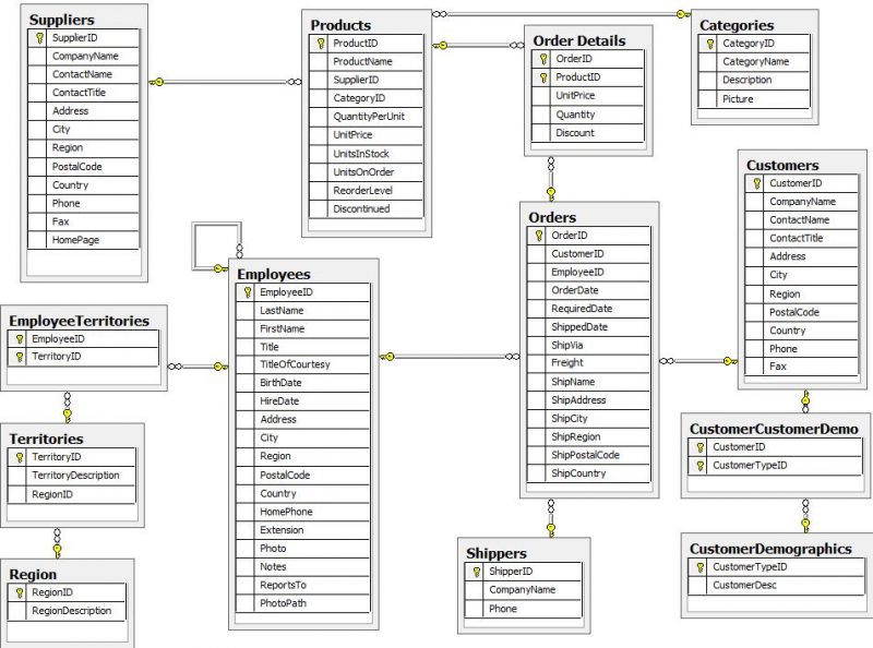 SQL SERVER - NorthWind Database or AdventureWorks Database - Samples Databases Northwind_diagram-800x594 