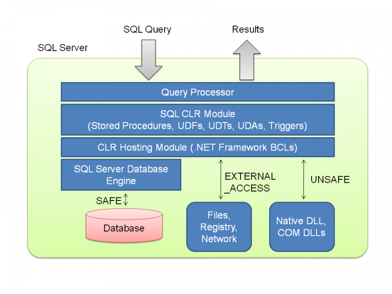 SQL SERVER - 2005 - What is CLR? sqlclr-800x600 