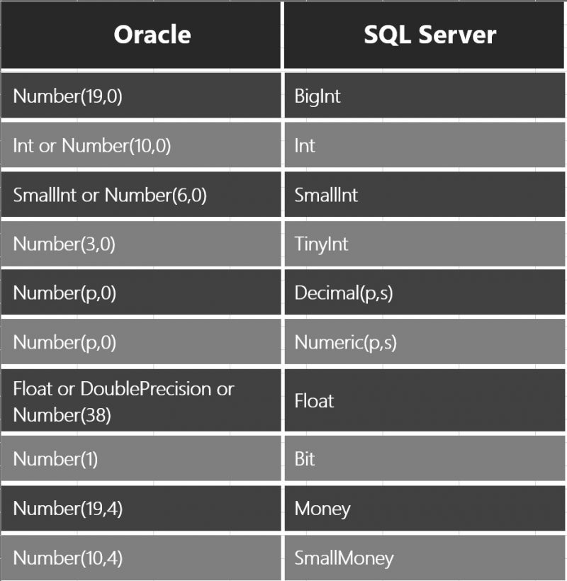 SQL SERVER to Oracle Numeric Datatype Mapping Oracle-Numeric-01-800x820 