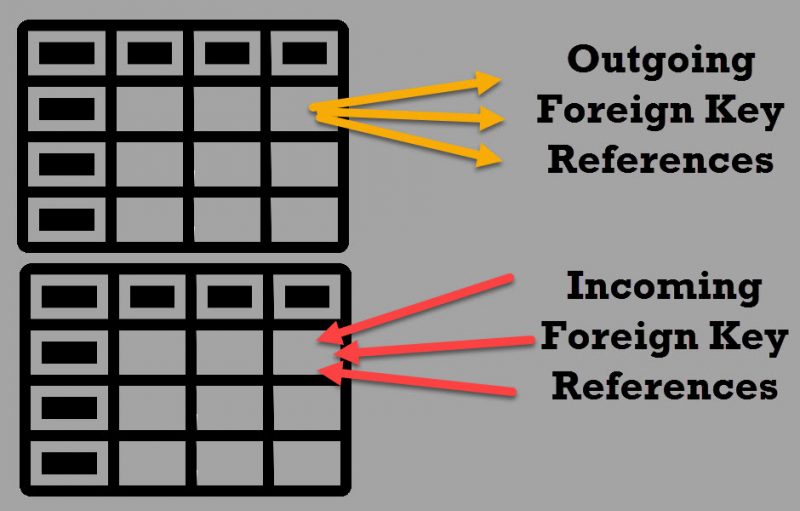 How Many Foreign Key Can You Have on A Single Table? - Interview Question of the Week #096 foreignkey-800x511 