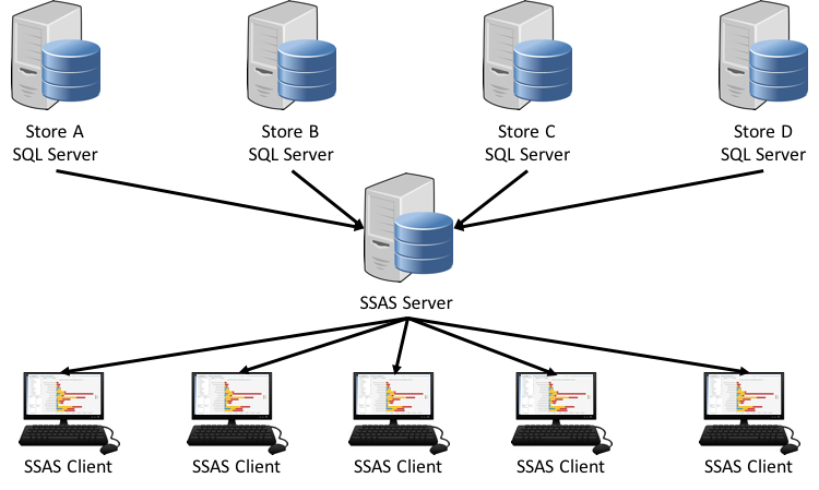 SQL SERVER - Analysis Services and the Network Performance ssasnetwork 