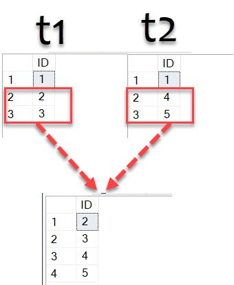 SQL SERVER - Select Unique Data From a Column Exist in Two Different Table uniquedata 