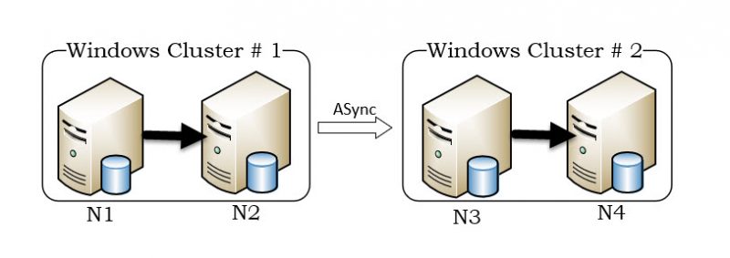 SQL SERVER - Steps to Deploy Distributed Availability Group - Windows Clusters in Different Domains dag-wg-01-800x283 