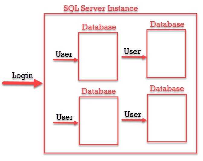 SQL SERVER - Difference Between Login Vs User - Security Concepts loginvsuser SQL SERVER - Difference Between Login Vs User - Security Concepts loginvsuser