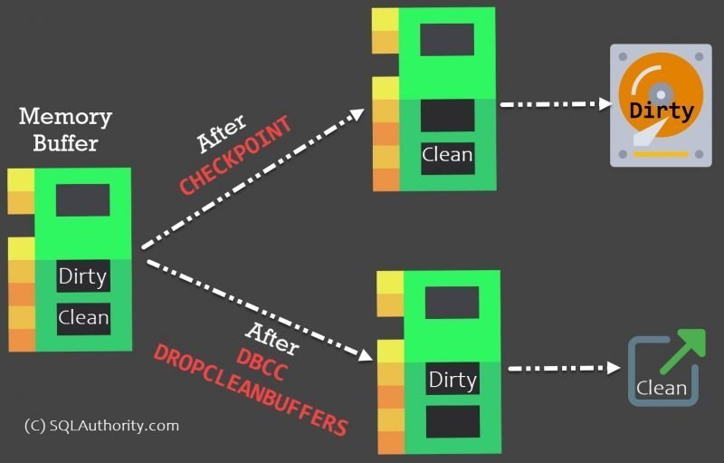 SQL SERVER - Impact of CHECKPOINT and DBCC DROPCLEANBUFFERS on Memory dirtycleanimage-800x511 