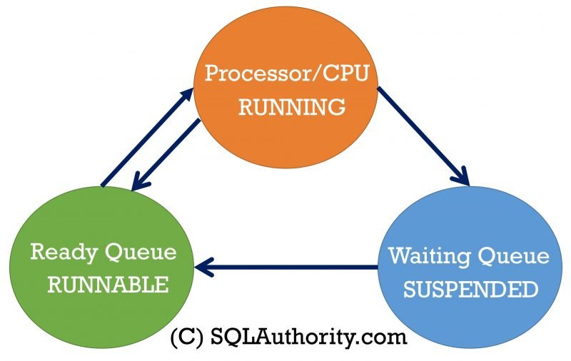 SQL SERVER - SQLOS Scheduler and the Process States SQLOS-Scheduler-800x506 